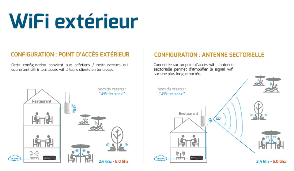 Quelles solutions WIFI pour les CHR, Campings, Hôpitaux